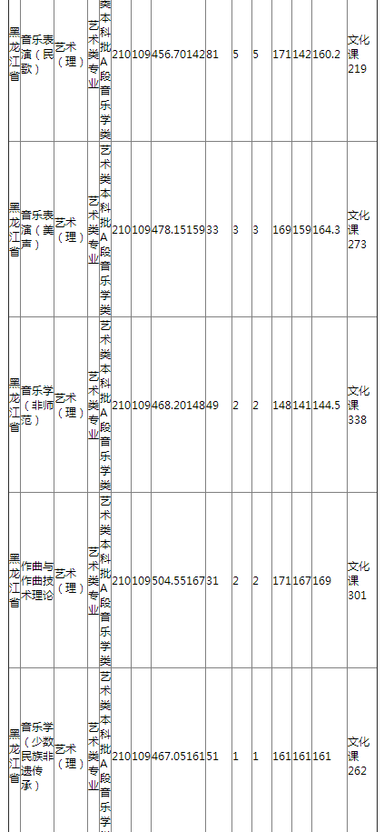 哈尔滨师范大学2021年黑龙江省艺术类录取分数线