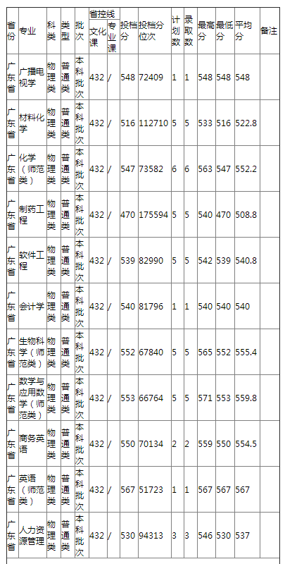 哈尔滨师范大学2021年广东省普通类录取分数线