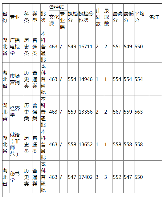 哈尔滨师范大学2021年湖北省普通类录取分数线