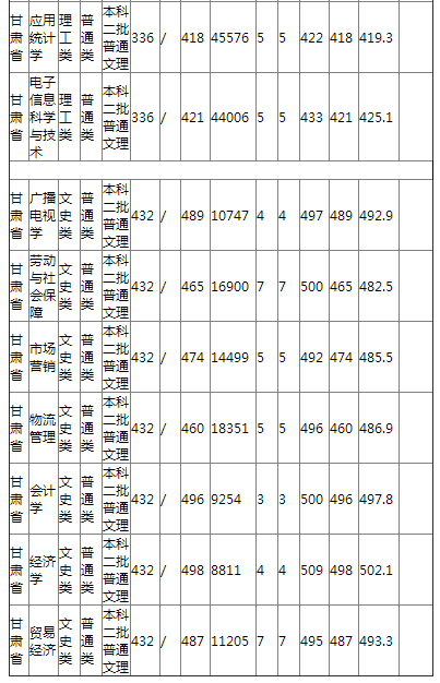 哈尔滨师范大学2021年甘肃省普通类录取分数线