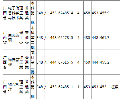 哈尔滨师范大学2021年广西省普通类录取分数线