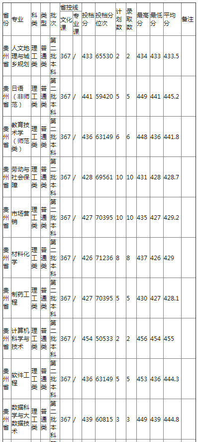 哈尔滨师范大学2021年贵州省普通类录取分数线