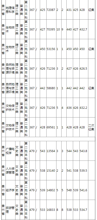 哈尔滨师范大学2021年贵州省普通类录取分数线