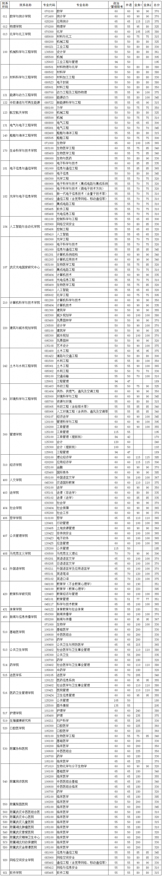 2022年华中科技大学考研复试线 华中科技大学分数线