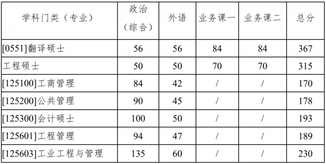 2022年西北工业大学考研复试线 西北工业大学分数线