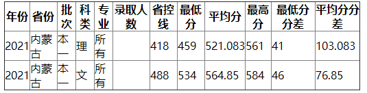 南京财经大学2021年内蒙古录取分数线