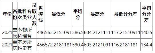 南京财经大学2021年重庆录取分数线