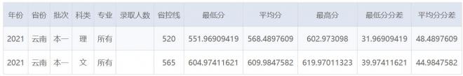 南京财经大学2021年云南录取分数线