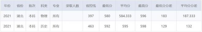 南京财经大学2021年湖北录取分数线