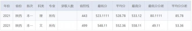 南京财经大学2021年陕西录取分数线