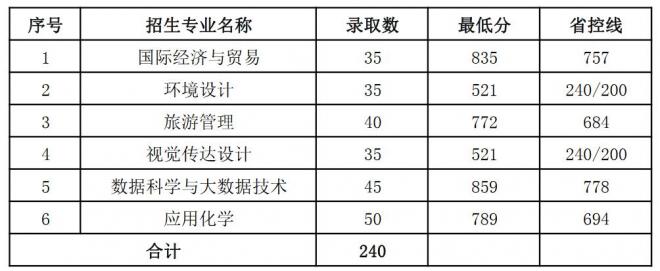 南京晓庄学院2021年对口单招录取分数线