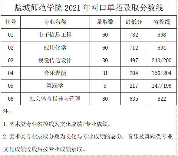 盐城师范学院2021年对口单招录取分数线