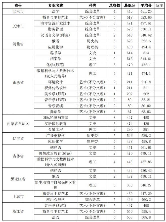 盐城师范学院2021年外省分专业录取分数线