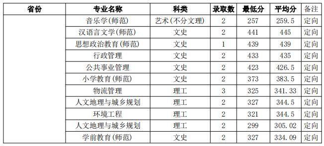 盐城师范学院2021年外省分专业录取分数线