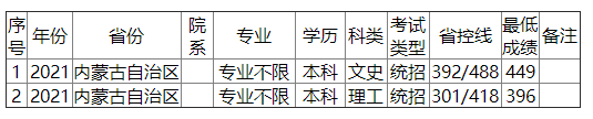 金陵科技学院2021年内蒙古录取分数线