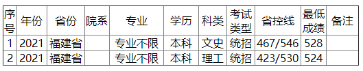 金陵科技学院2021年福建省录取分数线