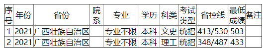 金陵科技学院2021年广西录取分数线