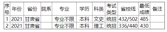 金陵科技学院2021年甘肃省录取分数线