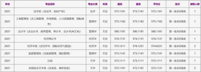 浙江工商大学2021年山西（文史）录取分数线