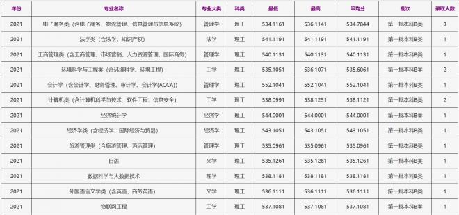 浙江工商大学2021年山西（理工）录取分数线