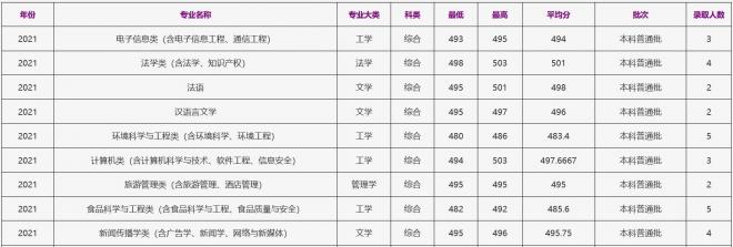 浙江工商大学2021年上海（综合）录取分数线