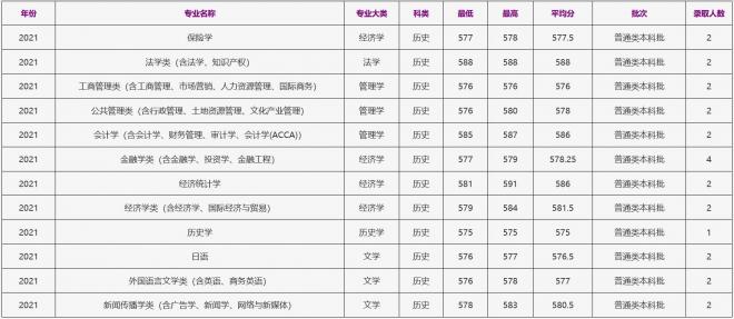 浙江工商大学2021年福建（历史）录取分数线