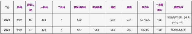 浙江工商大学2021年福建（物理）录取分数线