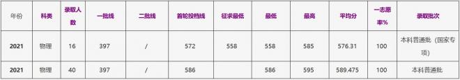 浙江工商大学2021年湖北（物理）录取分数线