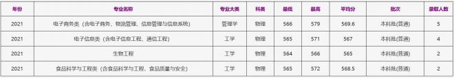 浙江工商大学2021年湖南（物理）录取分数线