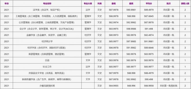 浙江工商大学2021年广西（文史）录取分数线