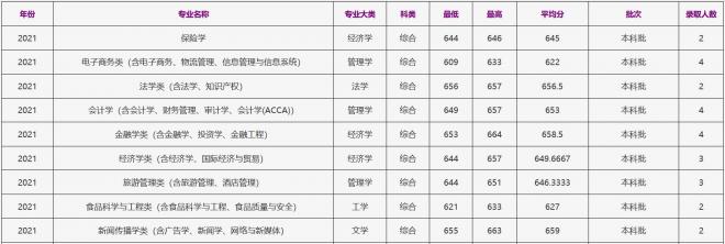 浙江工商大学2021年海南（综合）录取分数线