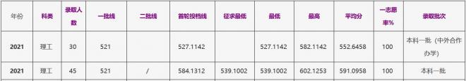 浙江工商大学2021年四川（理工）录取分数线