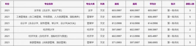 浙江工商大学2021年贵州（文史）录取分数线