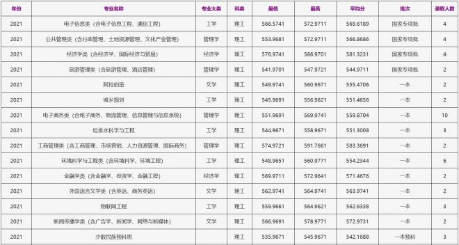 浙江工商大学2021年云南（理工）录取分数线