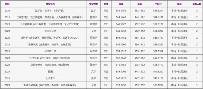 浙江工商大学2021年甘肃（文史）录取分数线