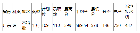 浙江工业大学2021年广东录取分数线