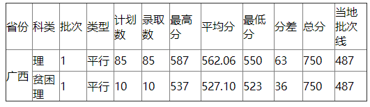 浙江工业大学2021年广西录取分数线