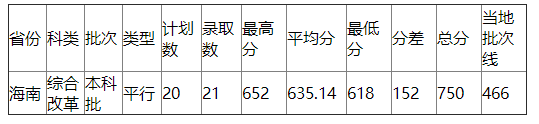 浙江工业大学2021年海南录取分数线