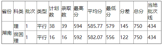 浙江工业大学2021年湖南录取分数线