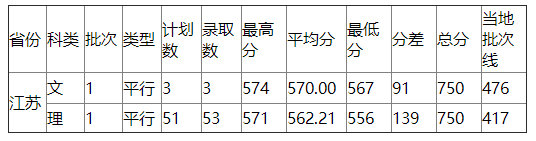 浙江工业大学2021年江苏录取分数线