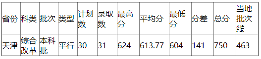 浙江工业大学2021年天津录取分数线