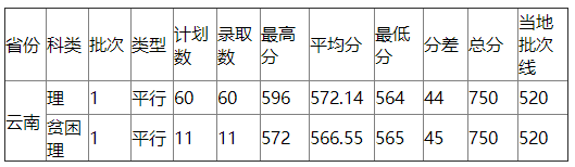 浙江工业大学2021年云南录取分数线