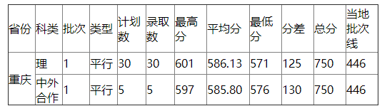 浙江工业大学2021年重庆录取分数线