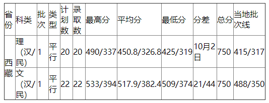 浙江工业大学2021年西藏录取分数线