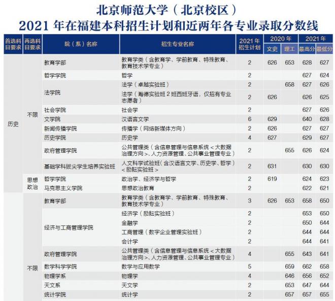 北京师范大学2021年福建分专业录取分数线