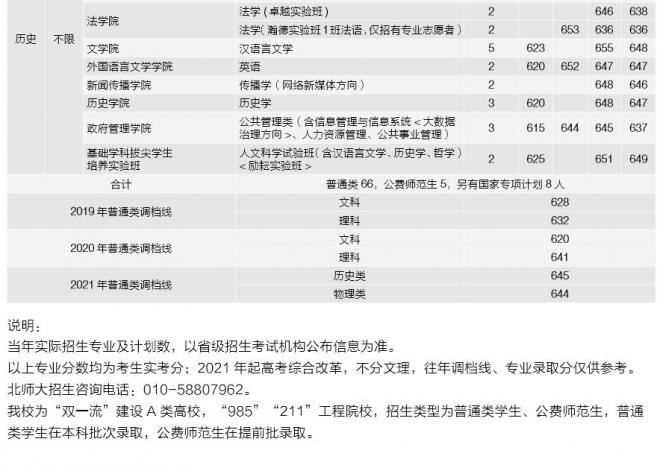 北京师范大学2021年湖北分专业录取分数线