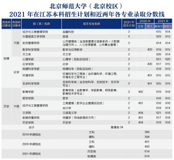 北京师范大学2021年江苏分专业录取分数线