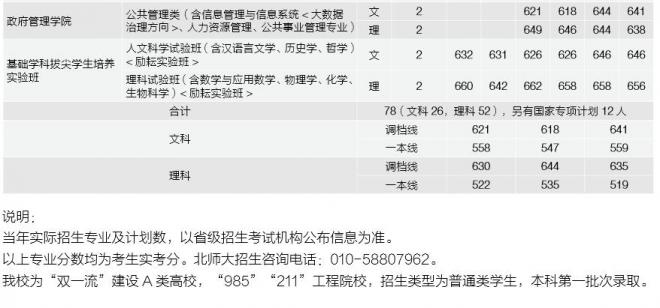 北京师范大学2021年江西分专业录取分数线