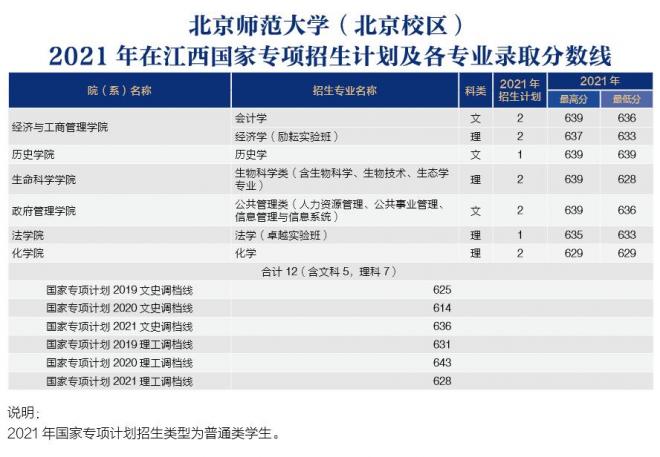 北京师范大学2021年江西分专业录取分数线