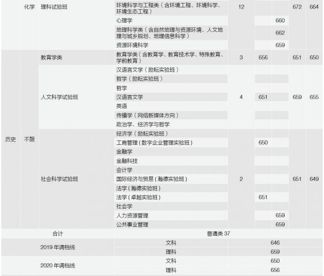 北京师范大学2021年辽宁分专业录取分数线